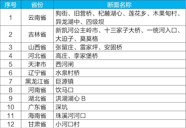 全國一季度水環境質量持續改善 全國一季度水環境質量持續改善