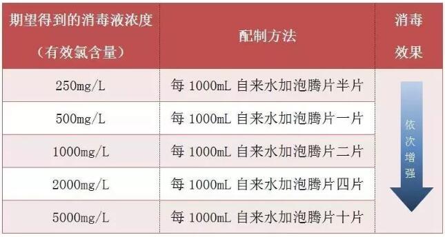 含氯消毒劑該如何使用