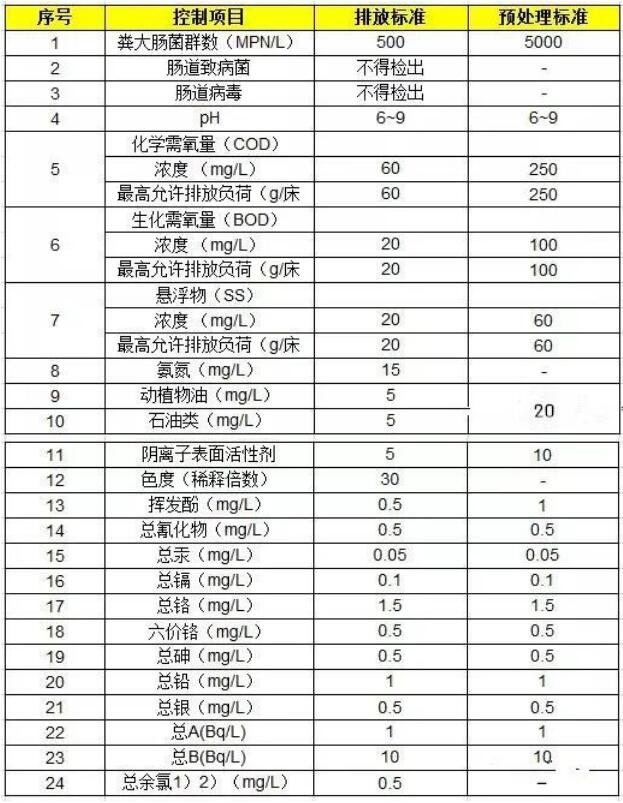 醫療廢水處理要求