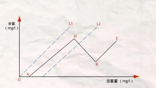 次氯酸鈉消毒后要測余氯還是總氯