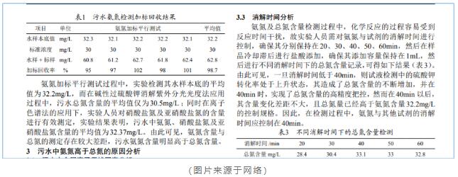 水質氨氮總氮檢測