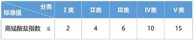 高錳酸鹽指數檢測標準 高錳酸鹽指數檢測標準