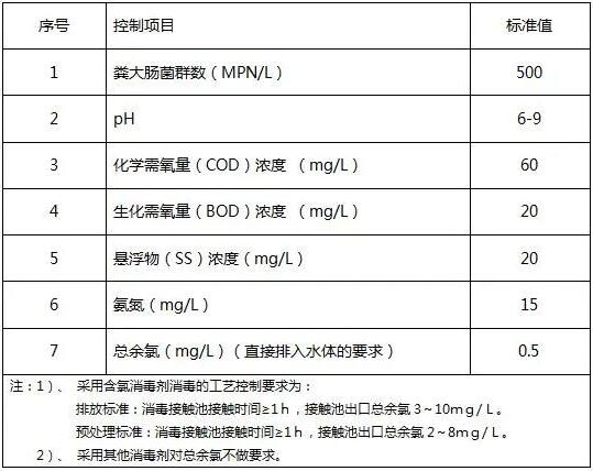 醫療污水檢測項目