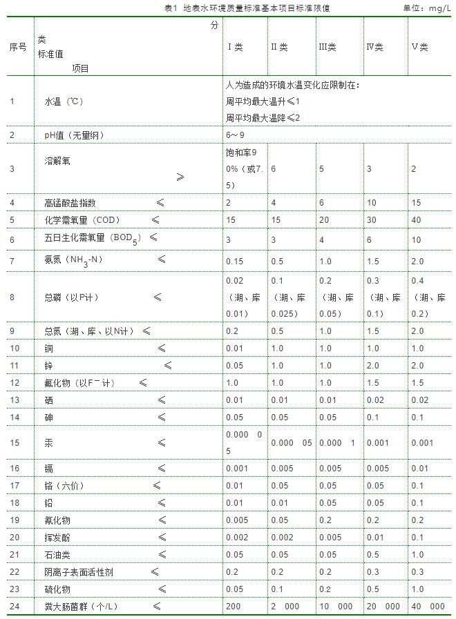 地表水環境質量標準及限值