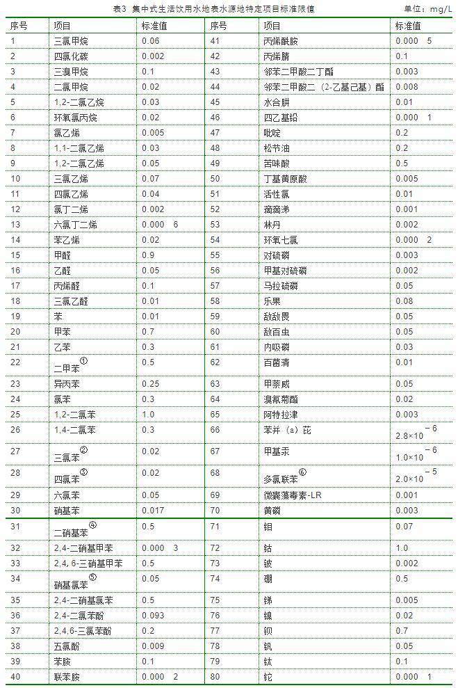 地表水環境質量