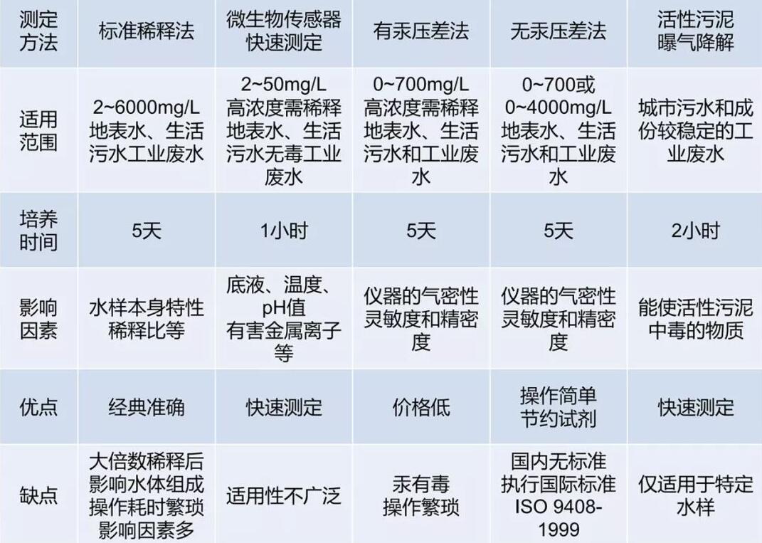 水質BOD檢測方法