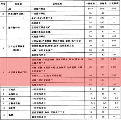 污水COD排放標準