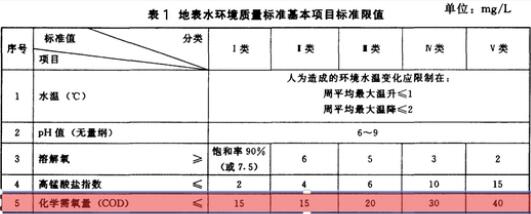 COD含量