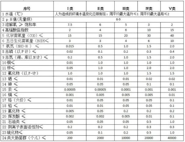 污水處理標準是什么