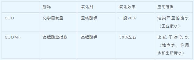 高錳酸鹽指數國標