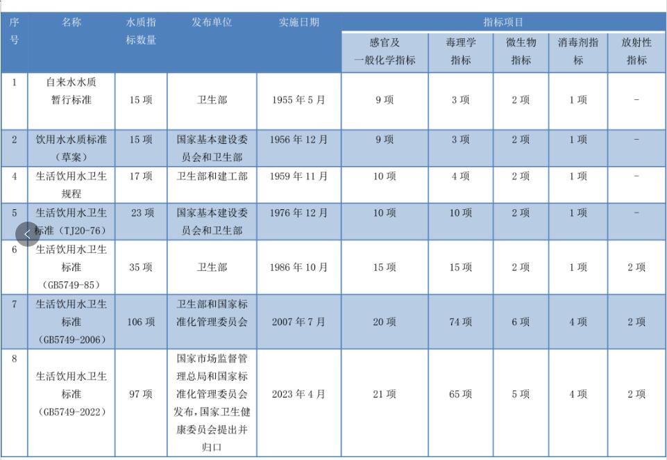 飲用水水質標準演變