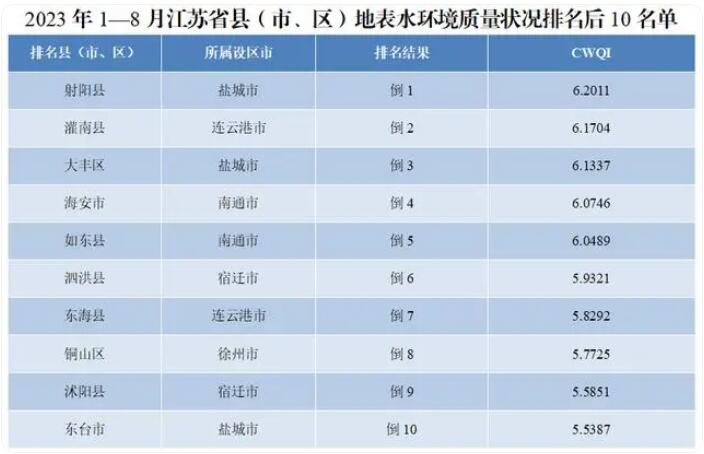 地表水環境質量評價標準