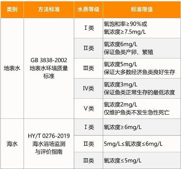 水質溶解氧測定標準