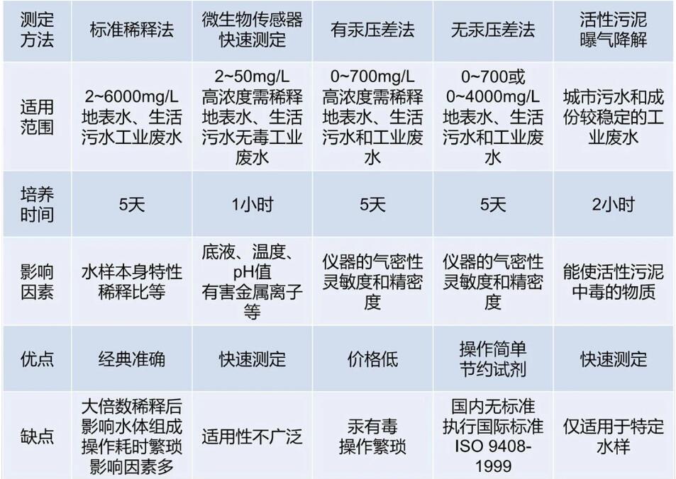 BOD測定方法匯總