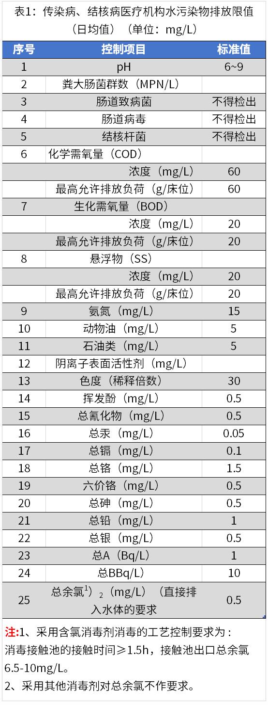 醫療機構水污染物排放標準