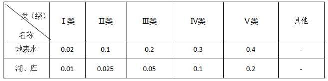 總磷檢測原理及標準