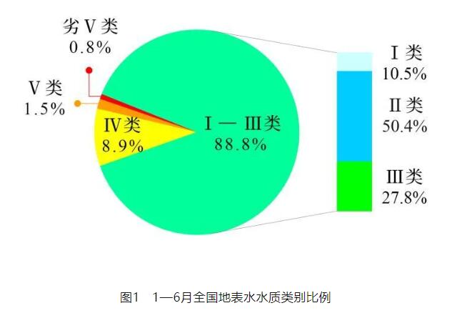 2024年1—6月全國地表水環境質量狀況