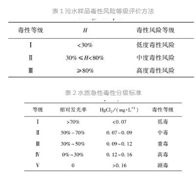 發光細菌監測水質生物毒性的標準