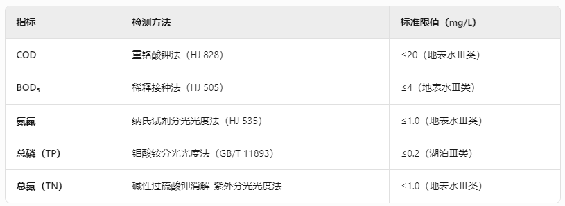 水質檢測核心指標及方法