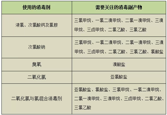 如何減少消毒副產物的產生與攝入